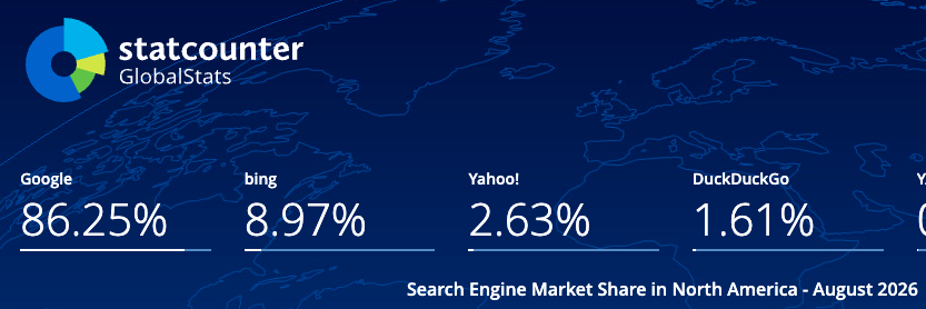 StatCounter banner showing North America search engine market share for Aug 2026: Google 86.25%, Bing 8.97%, Yahoo 2.63%, DuckDuckGo 1.61% on a world map background.