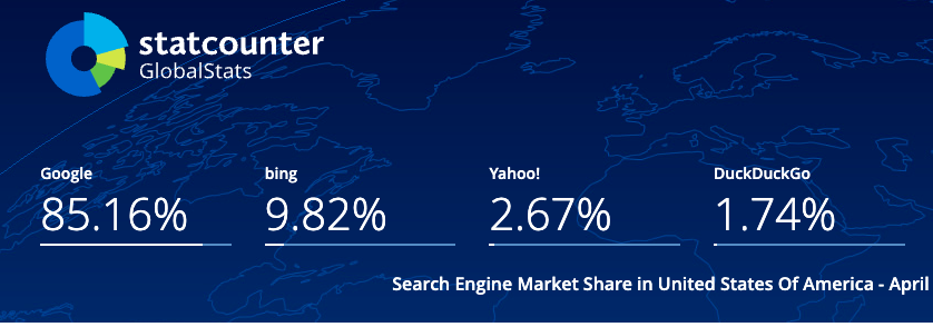 Statcounter GlobalStats graphic showing US search engine market share: Google 85.16%, Bing 9.82%, Yahoo 2.67%, DuckDuckGo 1.74% with a blue world map background and April caption.