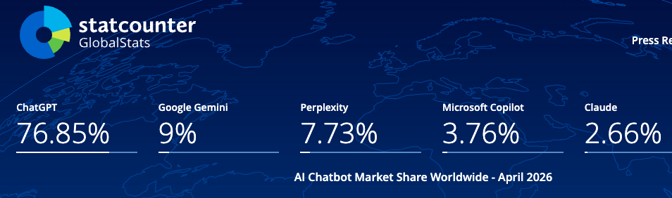 StatCounter banner showing AI chatbot market share worldwide (April 2026): ChatGPT 76.85%, Google Gemini 9%, Perplexity 7.73%, Microsoft Copilot 3.76%, Claude 2.66%.