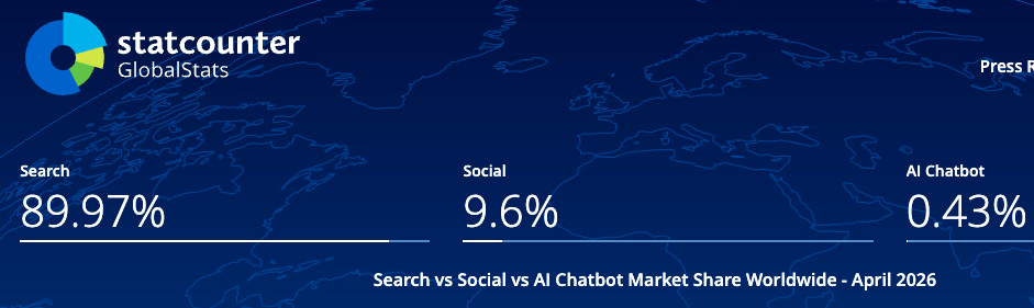 StatCounter banner showing worldwide market shares: Search 89.97%, Social 9.6%, AI Chatbot 0.43% (April 2026) with a world map background.