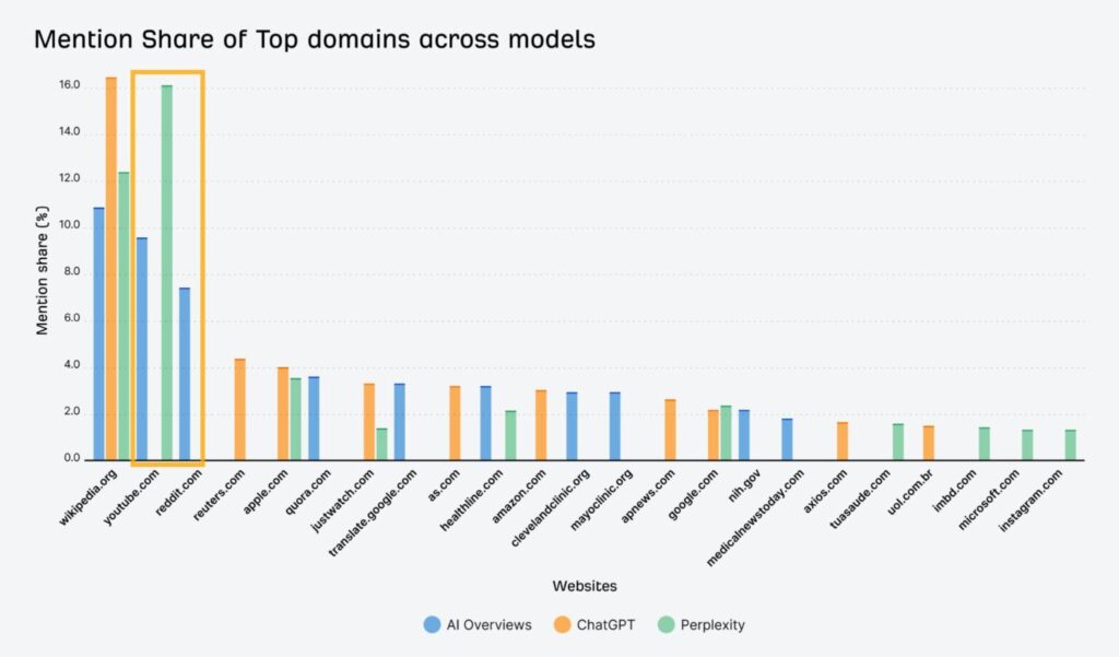 ahrefs bar chart titled mention share of top domains a 1536x902