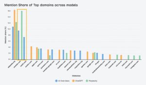 ahrefs bar chart titled mention share of top domains a 1536x902