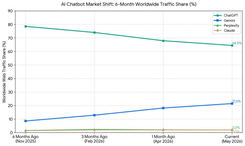 Line chart of AI chatbot market share over 6 months: ChatGPT declines from ~79% to 64.5%, Gemini rises to 21.5%, Perplexity around 2%, Claude about 0.2% (endpoints shown with labels).