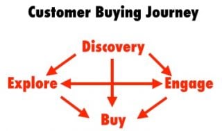 customer buying journey