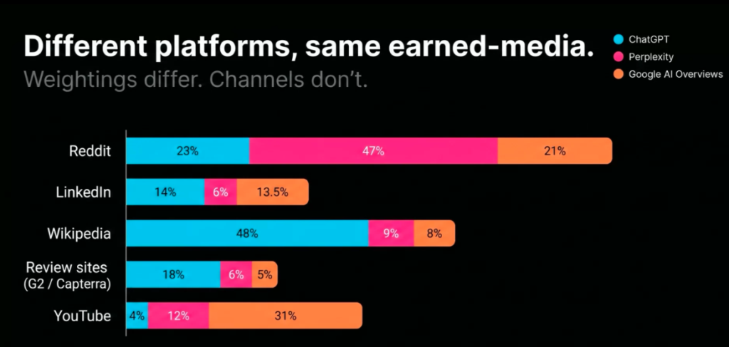 Stacked bar chart of earned-media weightings by platform (Reddit, LinkedIn, Wikipedia, Review sites, YouTube); blue=ChatGPT, pink=Perplexity, orange=Google AI Overviews.