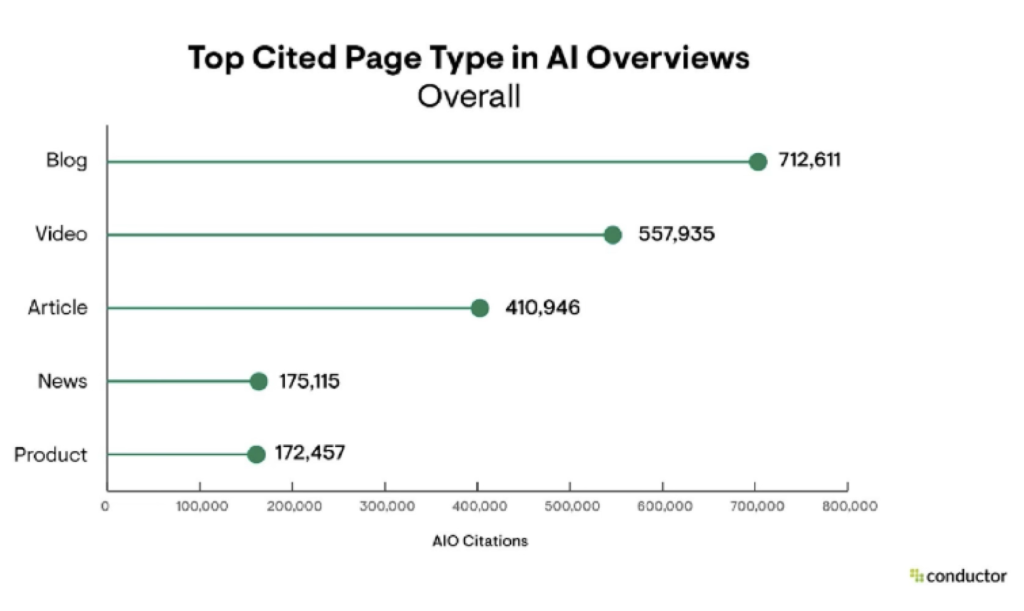 Top cited page types in AI Overviews