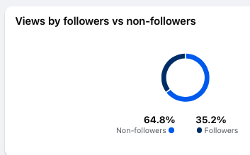 views-followers-vs-non - AZ Social Media Wiz Facebook business page views by followers vs non-followers.