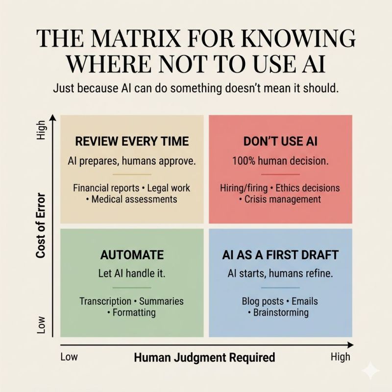 Infographic titled The Matrix for Knowing Where Not to Use AI showing a 2x2 grid: top-left Review Every Time, top-right Don’t Use AI, bottom-left Automate, bottom-right AI as a First Draft; axes labeled Cost of Error (high at top, low at bottom) and Human Judgment Required (low at left, high at right).